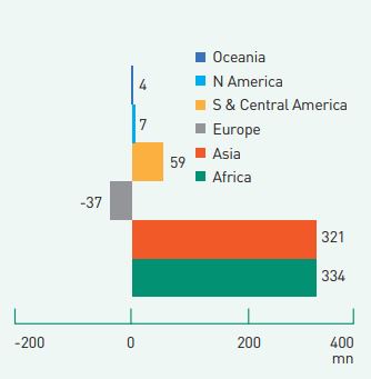 Growth in Working Age Population by 2030