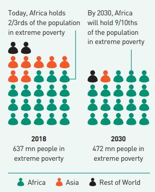 Global Population in Extreme Poverty - 2018 and 2030