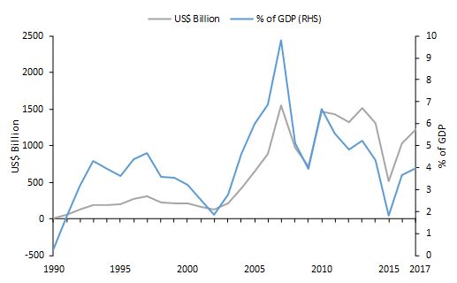 Non-resident Net Capital Flows to EMDCs*