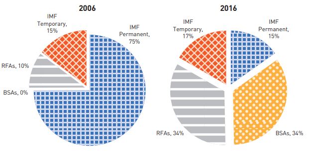 Share of IMF Permanent Resources Before and After the Global Financial Crisis