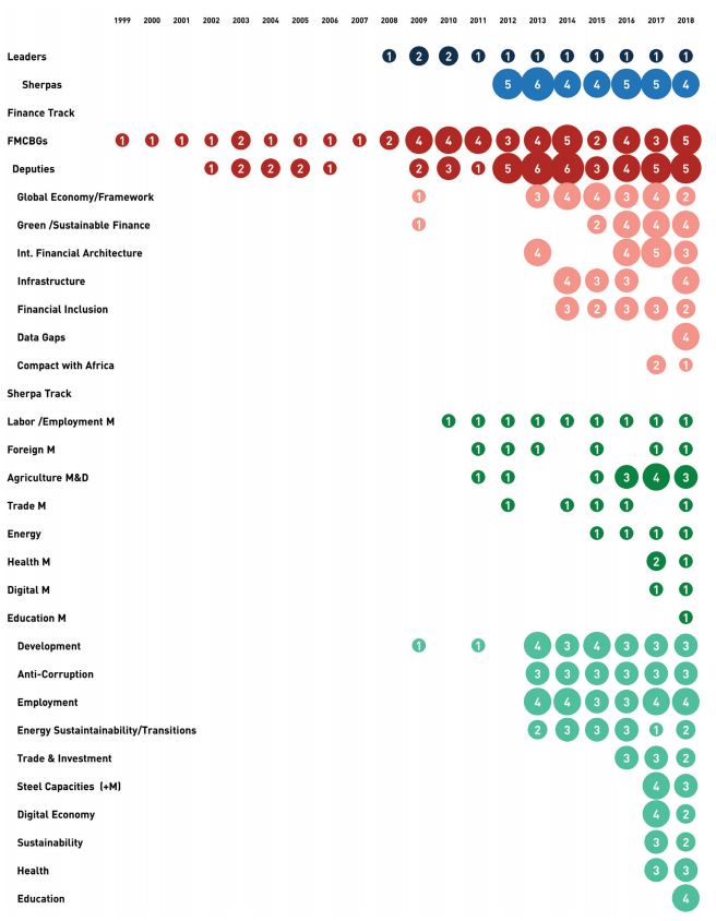 G20 Meetings Over Time